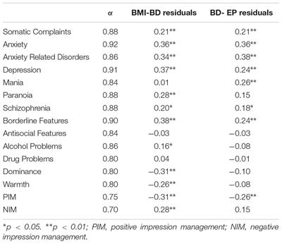 Psychopathology Factors That Affect the Relationship Between Body Size and Body Dissatisfaction and the Relationship Between Body Dissatisfaction and Eating Pathology